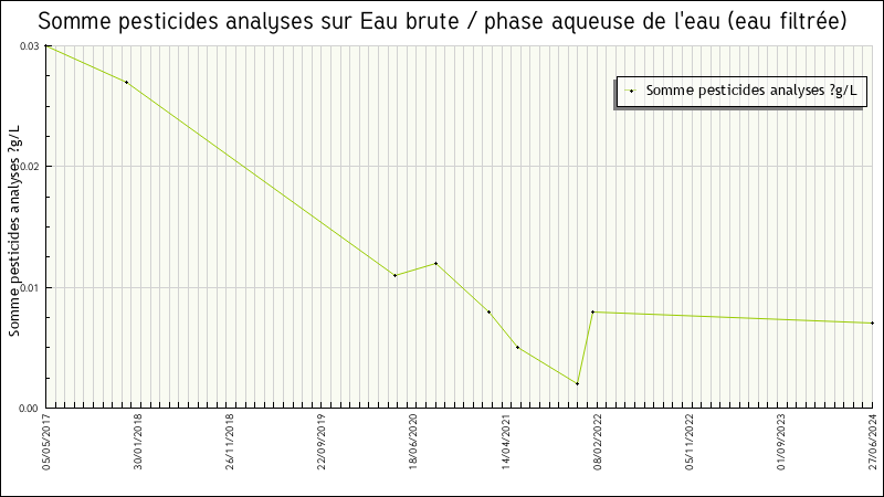 Données statistiques