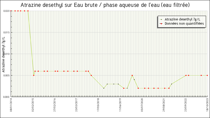 Données statistiques