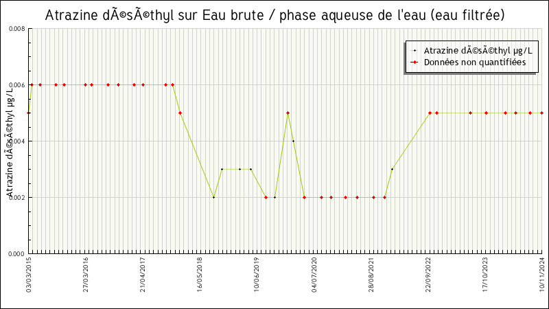 Données statistiques