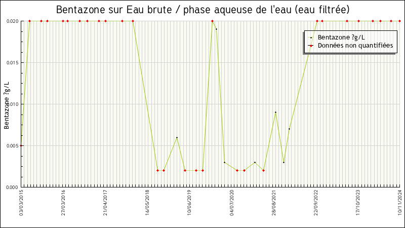 Données statistiques