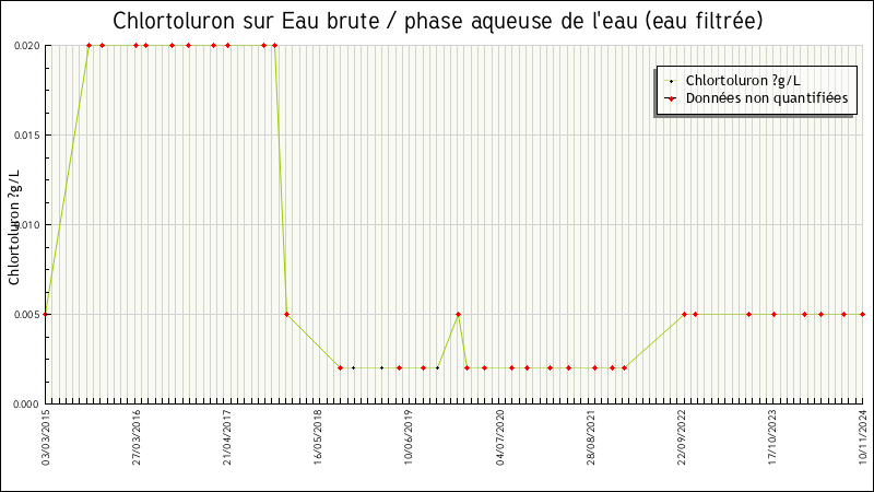 Données statistiques