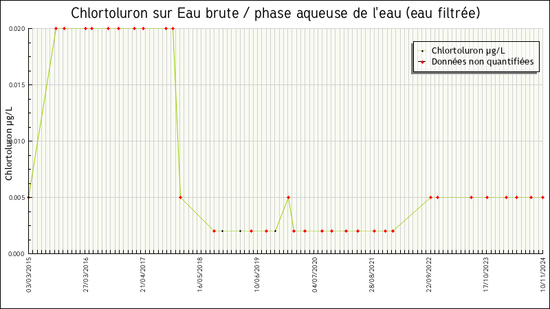Données statistiques