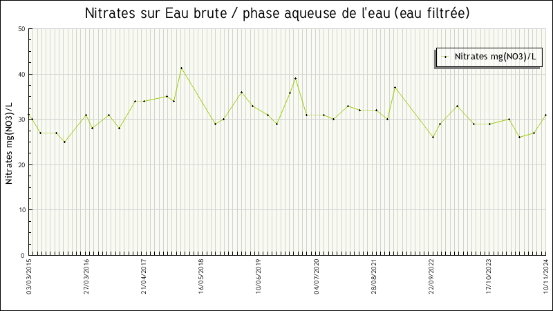 Données statistiques