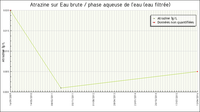 Données statistiques