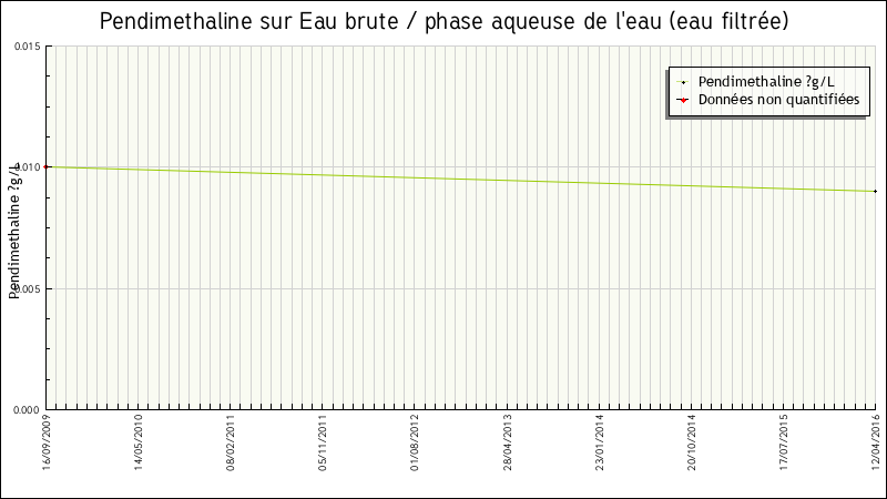 Données statistiques