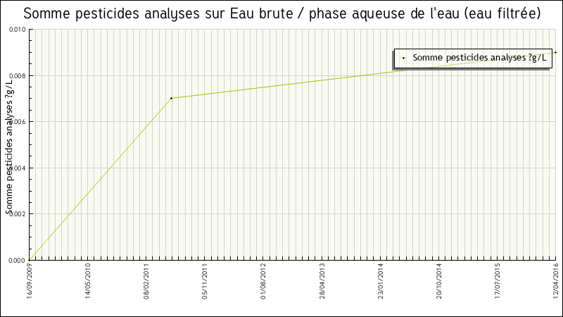 Données statistiques