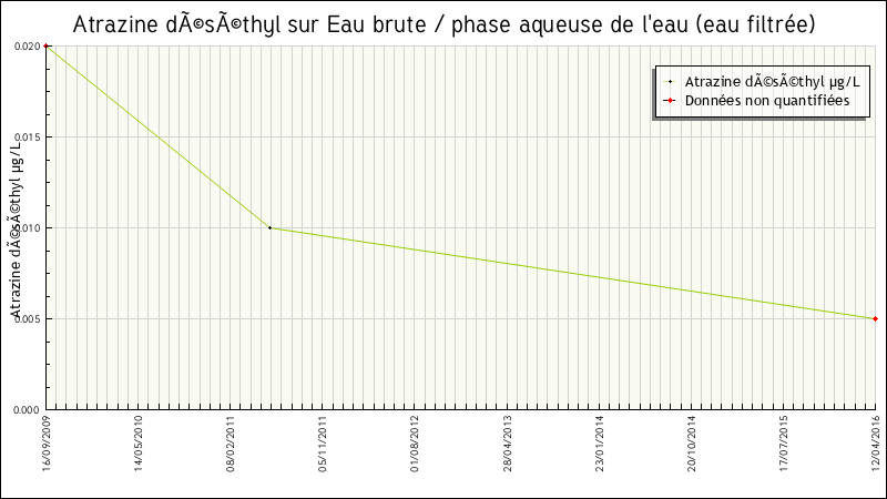 Données statistiques