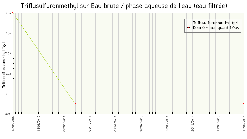Données statistiques