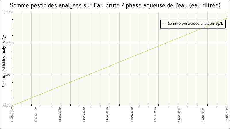 Données statistiques