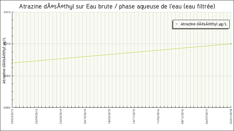 Données statistiques