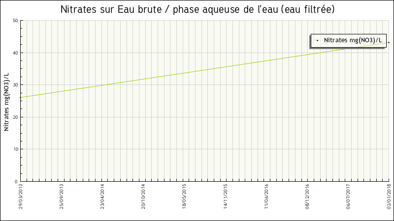 Données statistiques