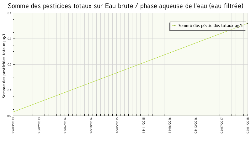 Données statistiques