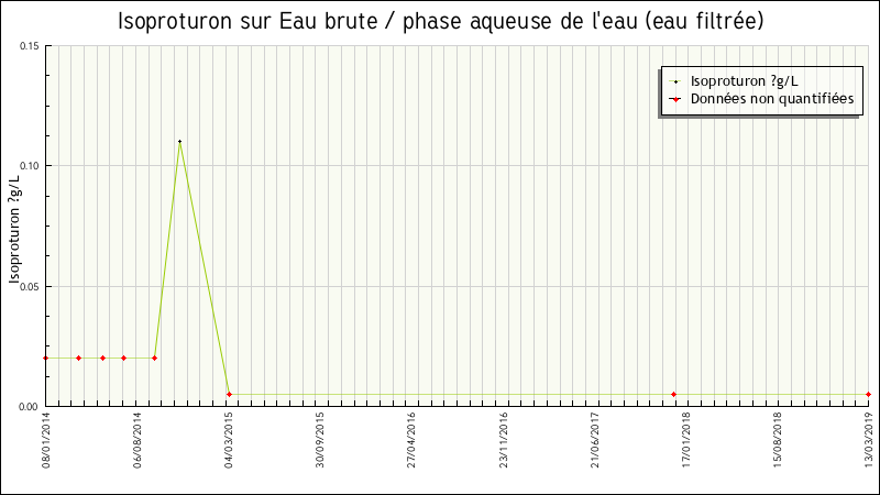 Données statistiques