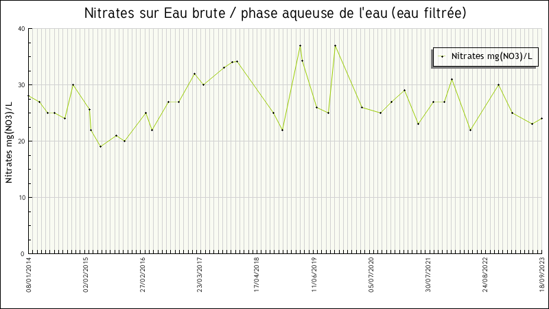 Données statistiques