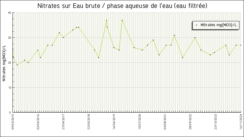Données statistiques