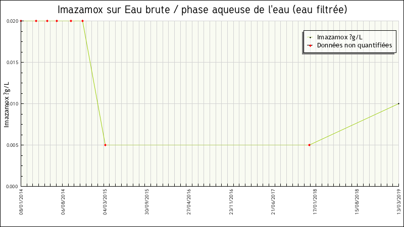 Données statistiques
