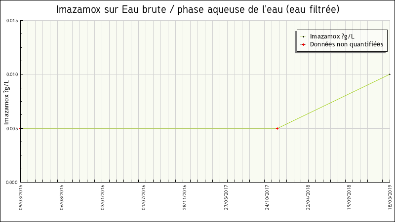 Données statistiques