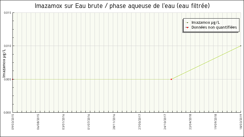 Données statistiques