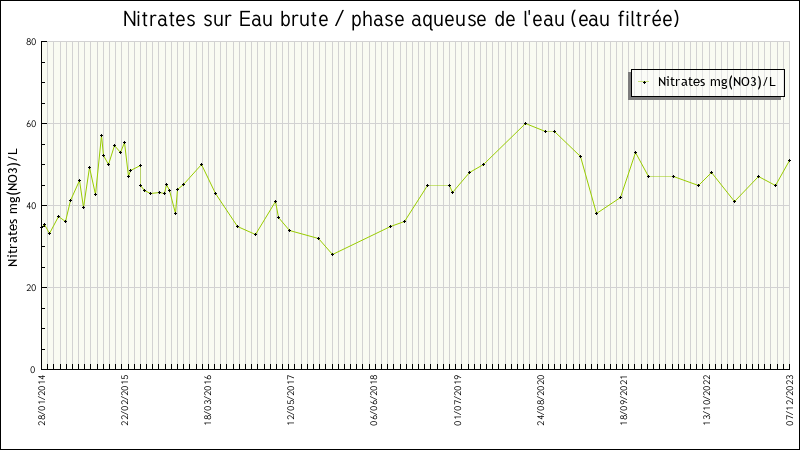 Données statistiques