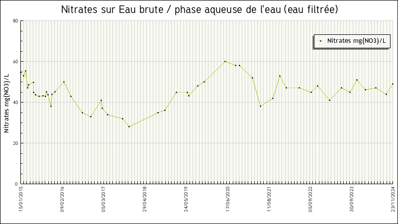 Données statistiques