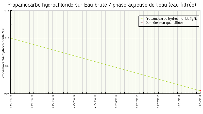 Données statistiques