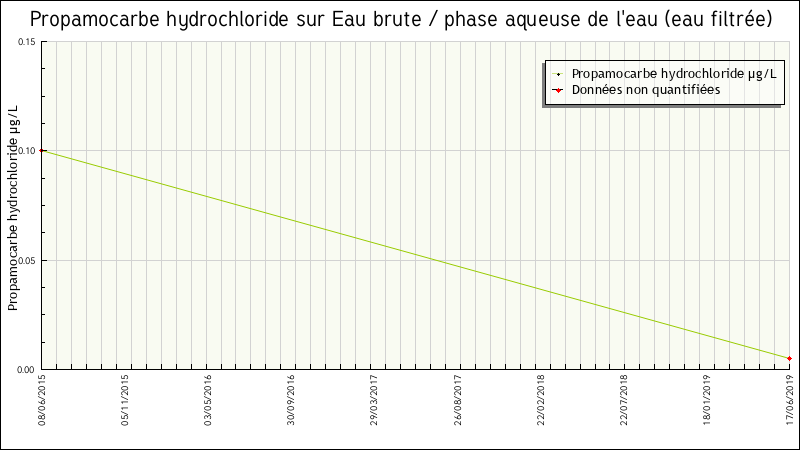 Données statistiques