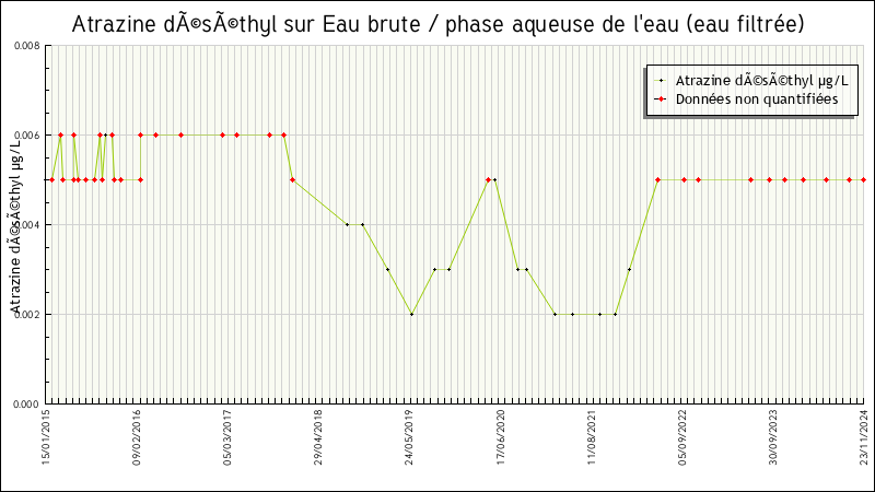 Statistical data