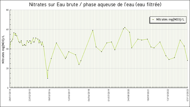 Données statistiques