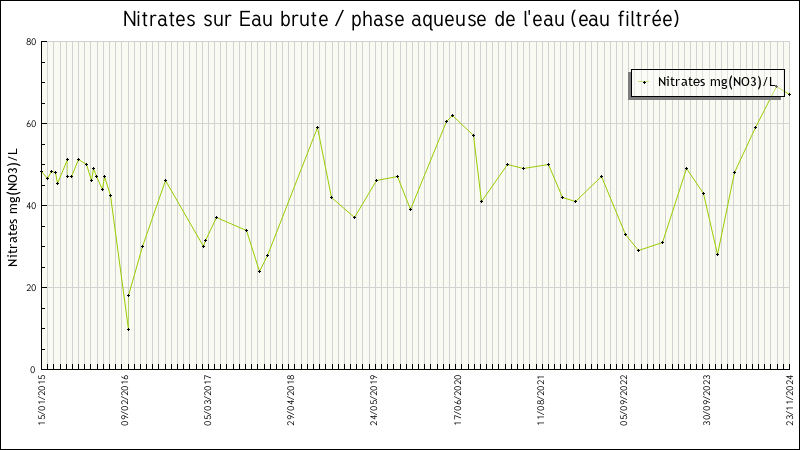Statistical data