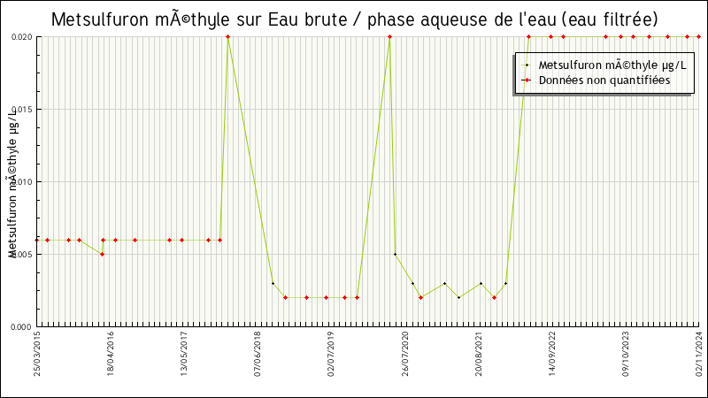 Statistical data
