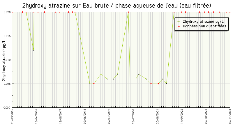 Statistical data