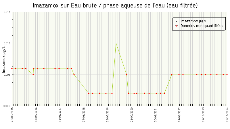 Données statistiques