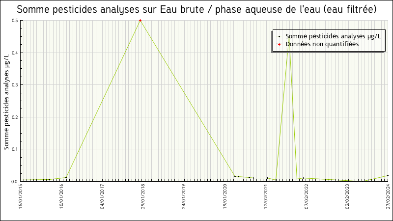 Statistical data