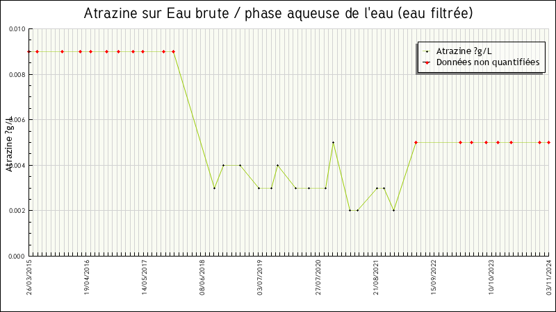 Données statistiques