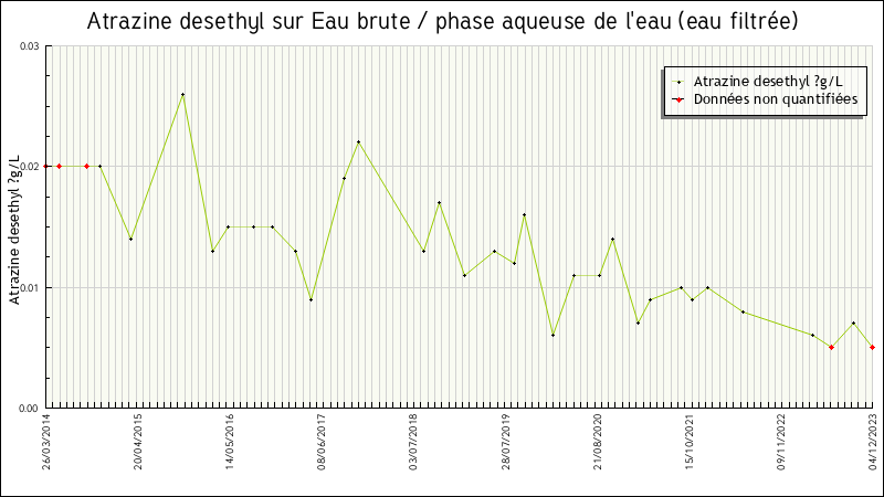 Données statistiques