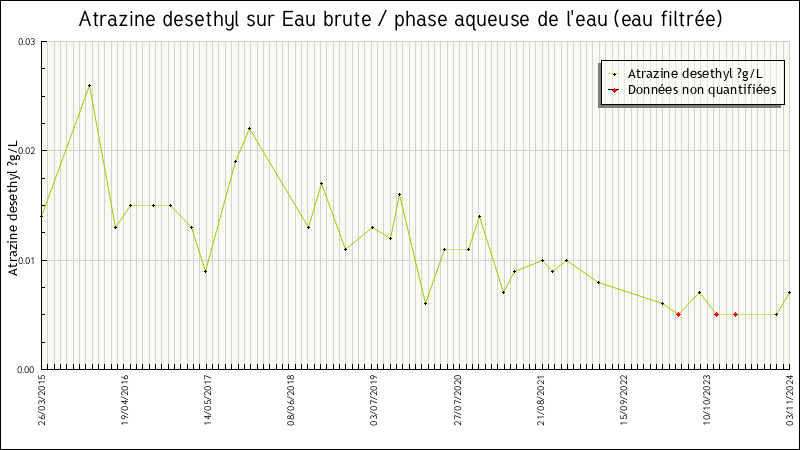 Données statistiques