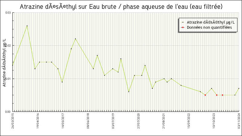 Données statistiques