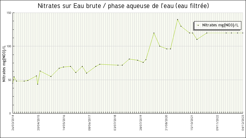 Données statistiques