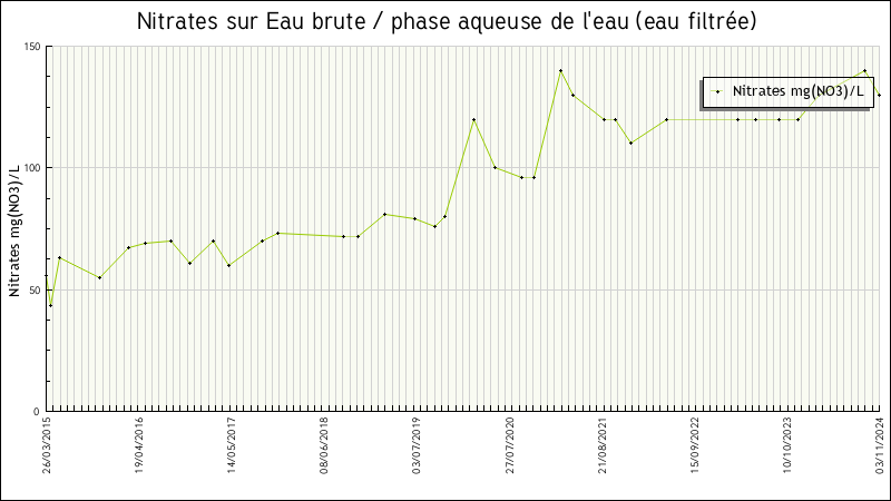 Données statistiques