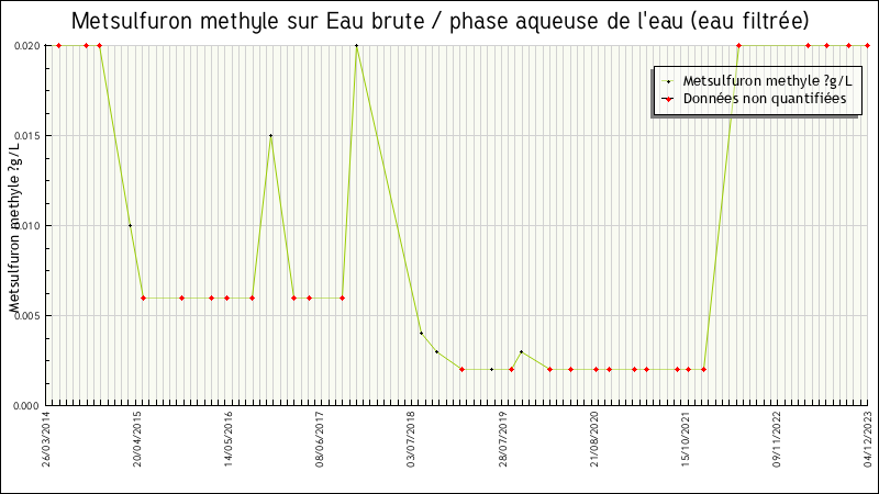 Données statistiques