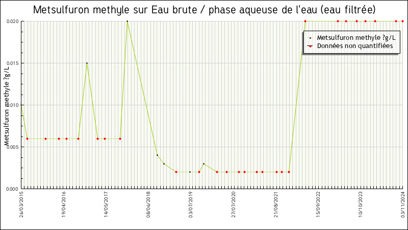 Données statistiques