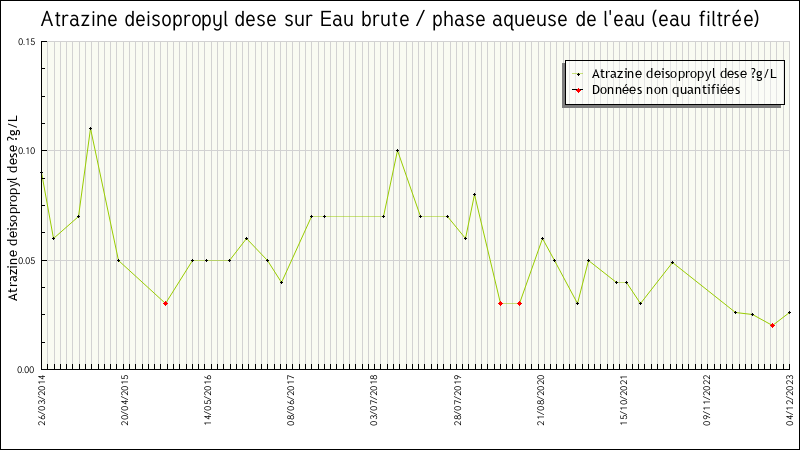 Données statistiques