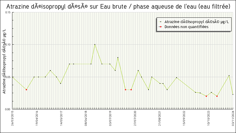 Données statistiques