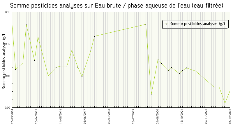 Données statistiques