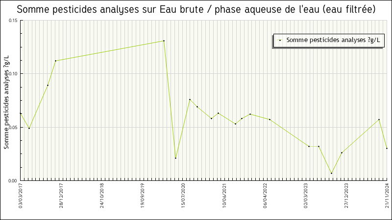 Données statistiques