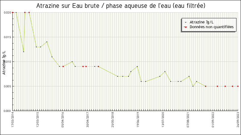 Données statistiques