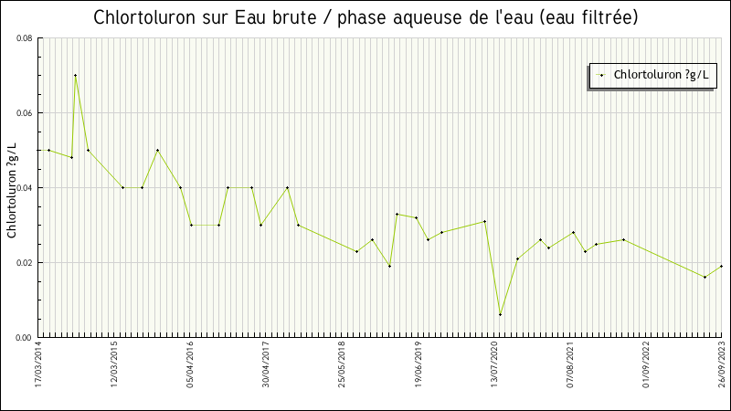 Données statistiques