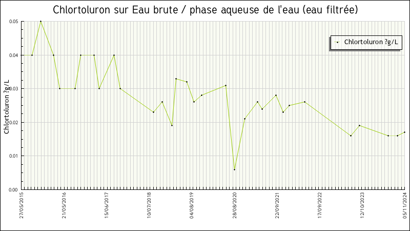 Données statistiques