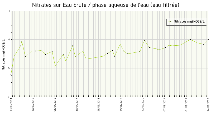 Données statistiques