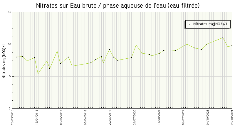 Données statistiques